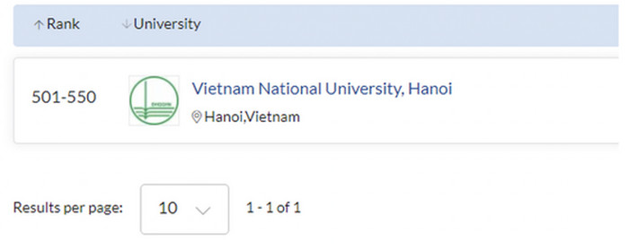 Đại học Quốc gia Hà Nội lọt top đại học thế giới về 5 bộ môn
