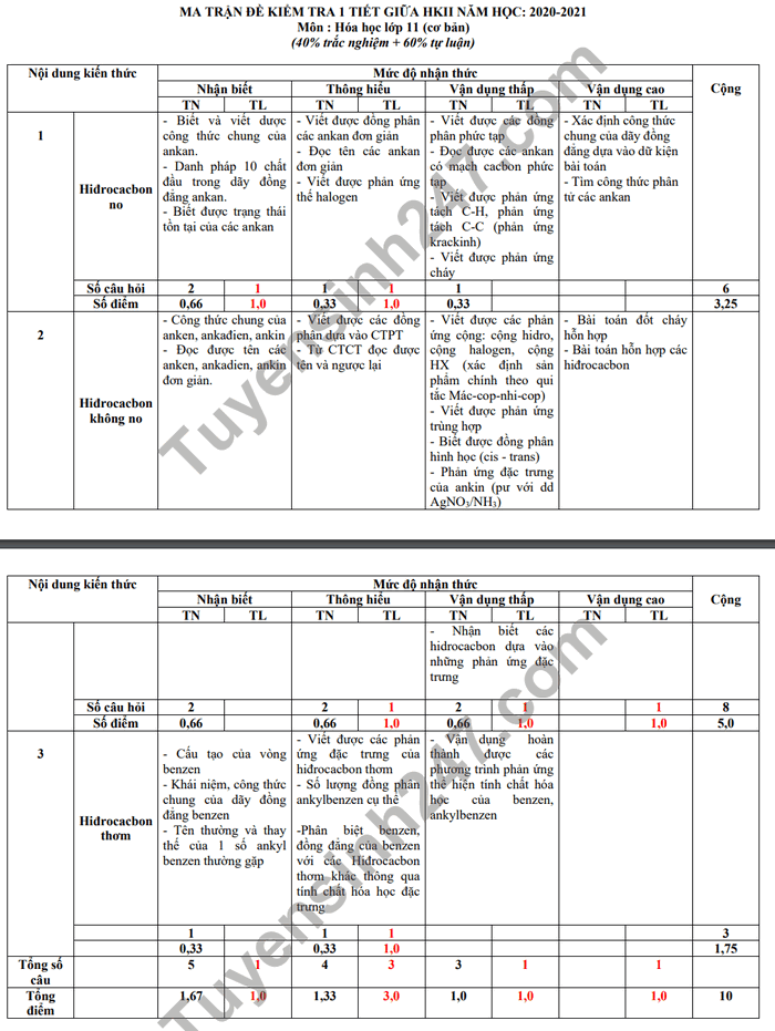 Ma tran de kiem tra giua ki 2 2021 THPT Ngo Gia Tu mon Hoa lop 11