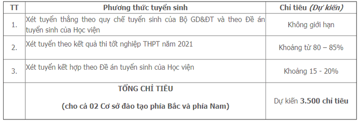 Hoc vien Cong Nghe Buu Chinh Vien Thong tuyen sinh nam 2021
