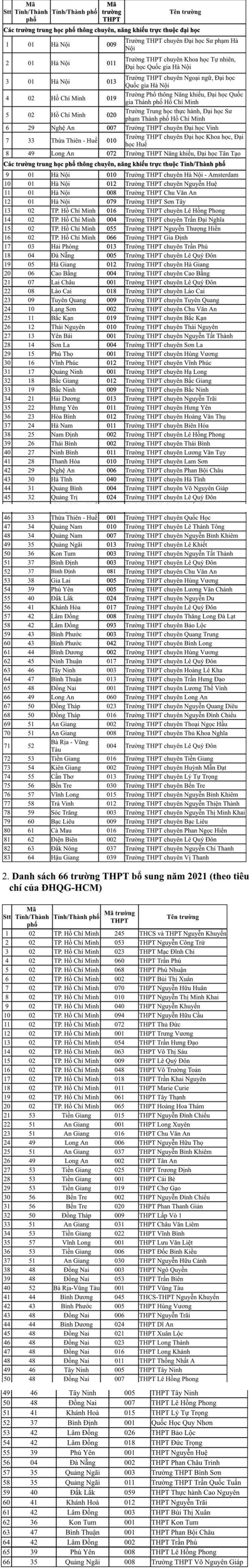 149 truong THPT duoc uu tien xet tuyen vao DH Quoc gia TPHCM 2021