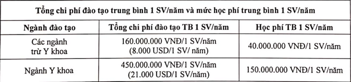 Hoc phi cac truong Y, Duoc nam 2021-2022: Cao nhat gan 300 trieu dong/nam