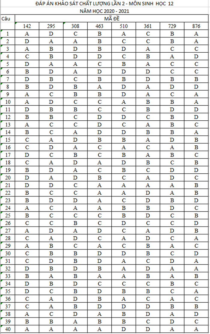 De khao sat chat luong 2021 Sinh lop 12 lan 2 THPT Thuan Thanh so 1