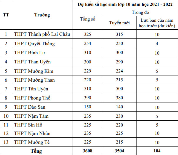 Chi tieu vao lop 10 tinh Lai Chau nam 2021 - 2022