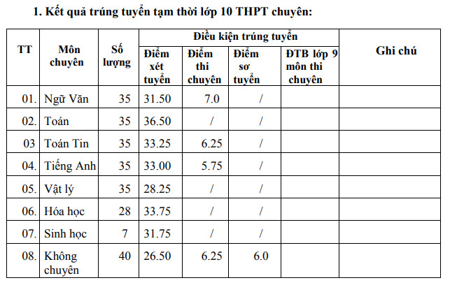 Diễm vào top 10 THPT Chuyên Lê Quý Đôn - Ninh Thuận 2021