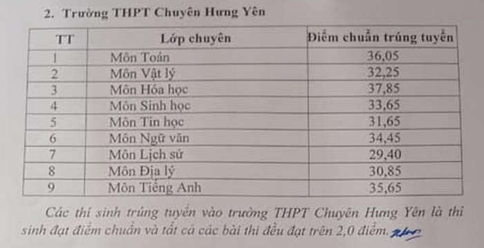 Hung Yen cong bo diem chuan vao lop 10 nam 2021