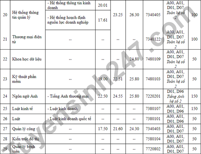 Diem chuan Dai hoc Kinh te TP.HCM 3 nam gan day