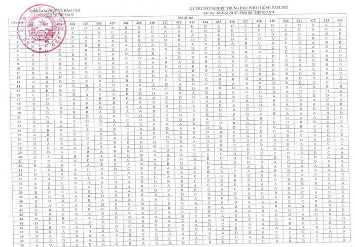 Dap an de thi tot nghiep THPT mon Anh - Ma de 416 nam 2021