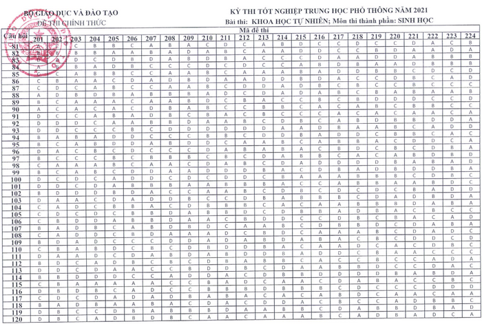 Dap an de thi tot nghiep THPT 2021 - mon Sinh ma de 202