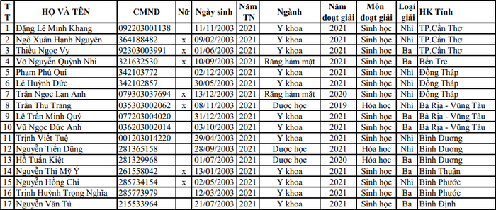 Danh sach trung tuyen xet tuyen thang DH Y Duoc Can Tho 2021