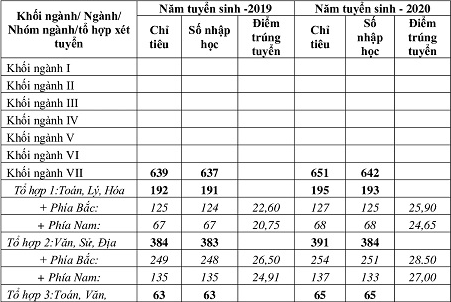 Diem chuan khoi truong Quan doi 2 nam gan day 2020 - 2019