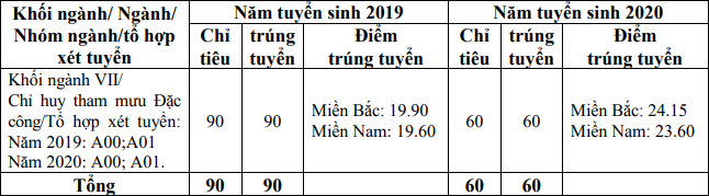 Diem chuan khoi truong Quan doi 2 nam gan day 2020 - 2019