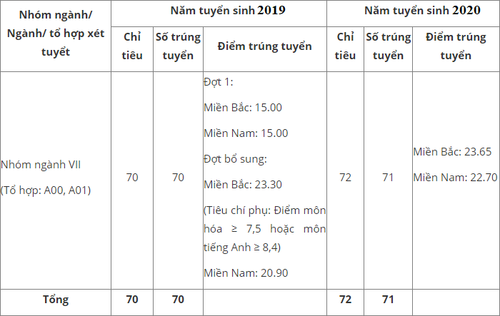 Diem chuan khoi truong Quan doi 2 nam gan day 2020 - 2019