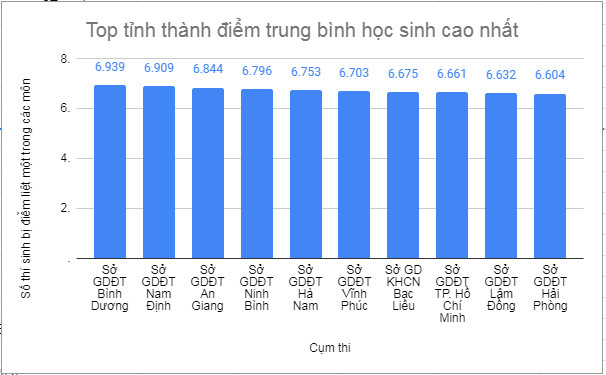 Binh Duong co diem thi tot nghiep THPT 2021 cao nhat