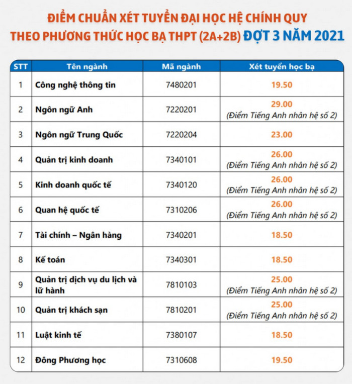 Diem chuan hoc ba dot 3 nam 2021 DH Ngoai ngu - Tin hoc TP.HCM