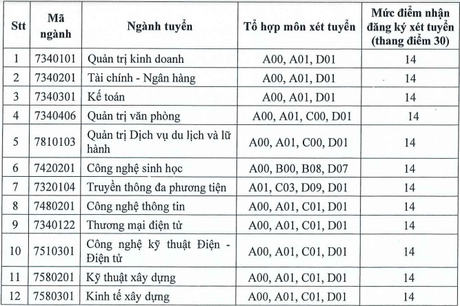 Diem xet tuyen Dai hoc Dan lap Phuong Dong nam 2021