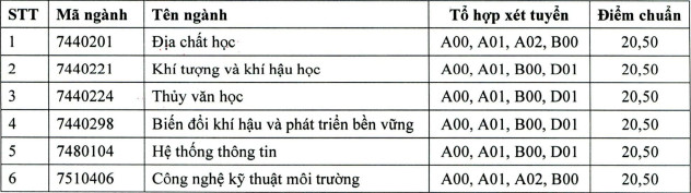 Diem chuan hoc ba DH Tai nguyen Moi truong TPHCM nam 2021