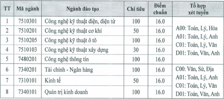 Diem chuan xet tuyen Dai hoc Cong nghiep Viet - Hung nam 2021