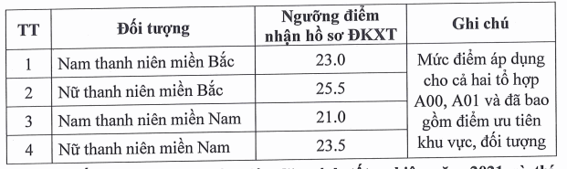 Hoc vien Ky thuat quan su cong bo diem san xet tuyen 2021