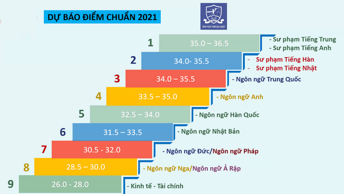 Du doan diem chuan Dai hoc Ngoai ngu - DH Quoc gia Ha Noi 2021