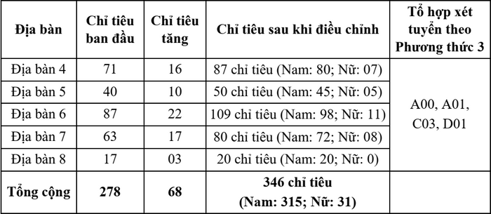 Dai hoc An ninh Nhan dan tang chi tieu tuyen sinh 2021