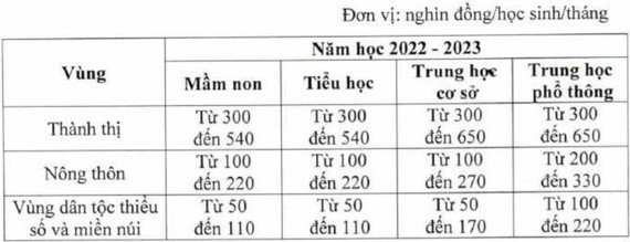 Tang hoc phi tu nam hoc 2022-2023, khoi Y Duoc tang 71,3%