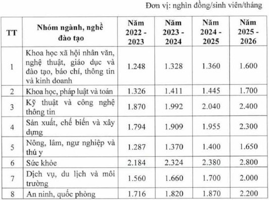 Tang hoc phi tu nam hoc 2022-2023, khoi Y Duoc tang 71,3%