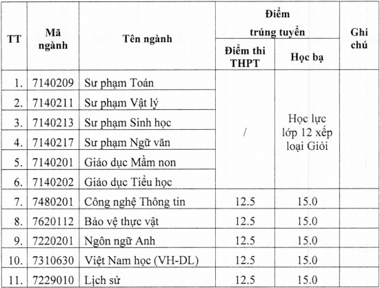 Dai hoc Quang Nam cong bo diem chuan hoc ba 2021 dot 2