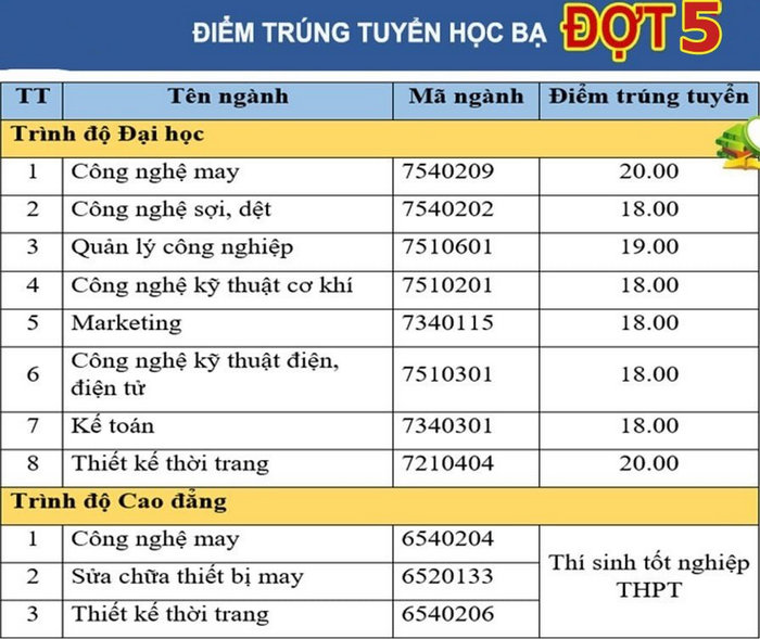 Diem chuan hoc ba DH Cong nghiep Det May Ha Noi nam 2021 (dot 5)