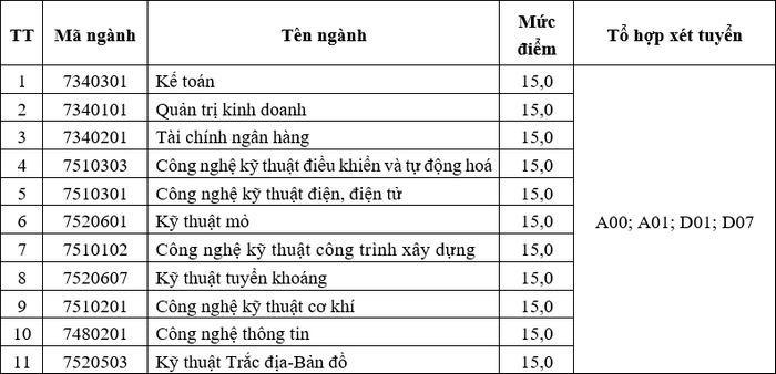 Diem chuan nam 2021 Dai hoc Cong Nghiep Quang Ninh