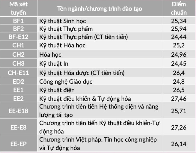 Diem chuan Dai hoc Bach Khoa Ha Noi nam 2021