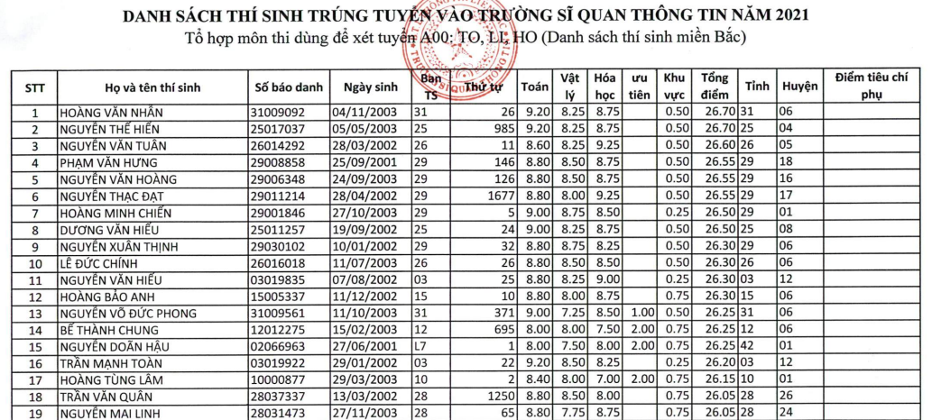Truong Si Quan Thong Tin cong bo danh sach trung tuyen 2021