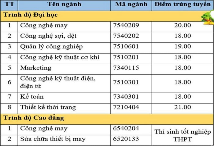 Diem chuan hoc ba DH Cong nghiep Det May Ha Noi dot 6/2021