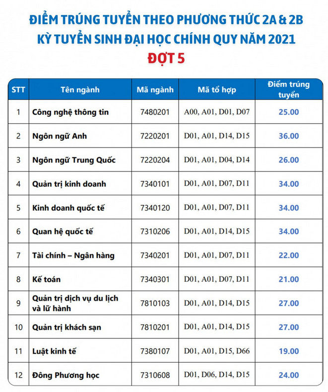 Diem chuan hoc ba Dai hoc Ngoai ngu Tin hoc TPHCM 2021 - Dot 5