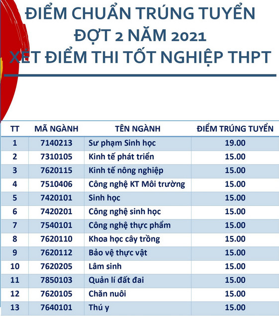 Dai hoc Tay Nguyen cong bo diem chuan bo sung nam 2021