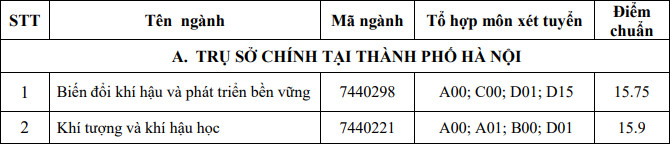 DH Tai nguyen va Moi truong Ha Noi cong bo diem chuan dot 2/2021