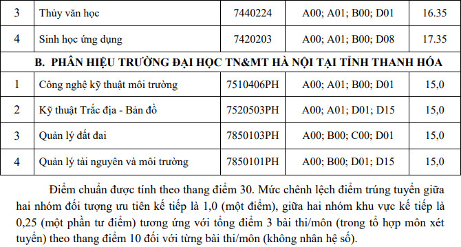 DH Tai nguyen va Moi truong Ha Noi cong bo diem chuan dot 2/2021