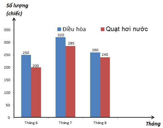 Biểu đồ cột kép: \