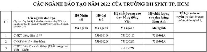 Phuong thuc tuyen sinh DH Su pham Ky thuat TPHCM 2022