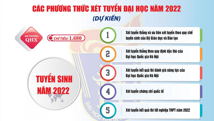 Phuong an tuyen sinh DH Khoa hoc xa hoi va nhan van - DH QGHN 2022