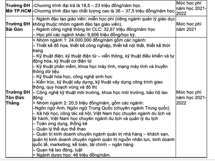 Hoc phi Dai hoc nam 2022 - 2023 - Cac truong phia Nam