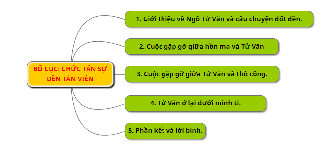 VI. Dàn ý phân tích Chuyện chức phán sự đền Tản Viên