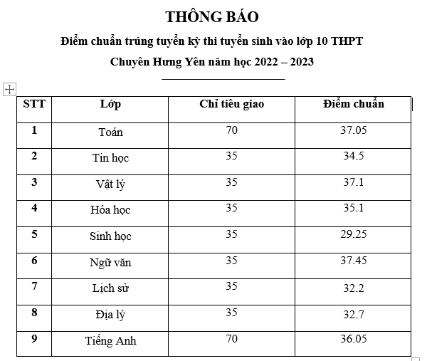 Diem chuan vao lop 10 nam 2022 - THPT Chuyen Hung Yen
