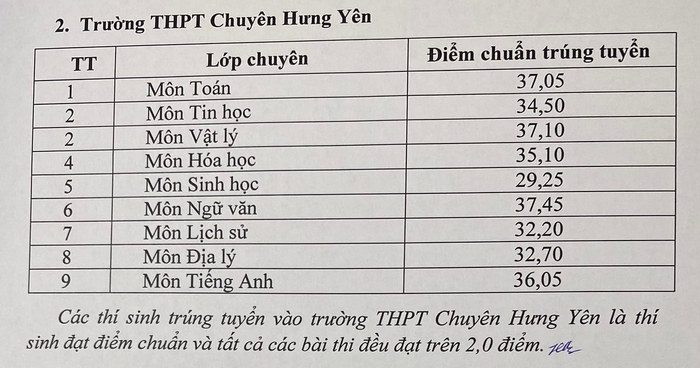 Hung Yen cong bo diem chuan vao lop 10 nam 2022