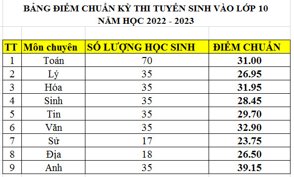 Diem chuan vao lop 10 THPT Chuyen Nguyen Chi Thanh - Dak Nong 2022