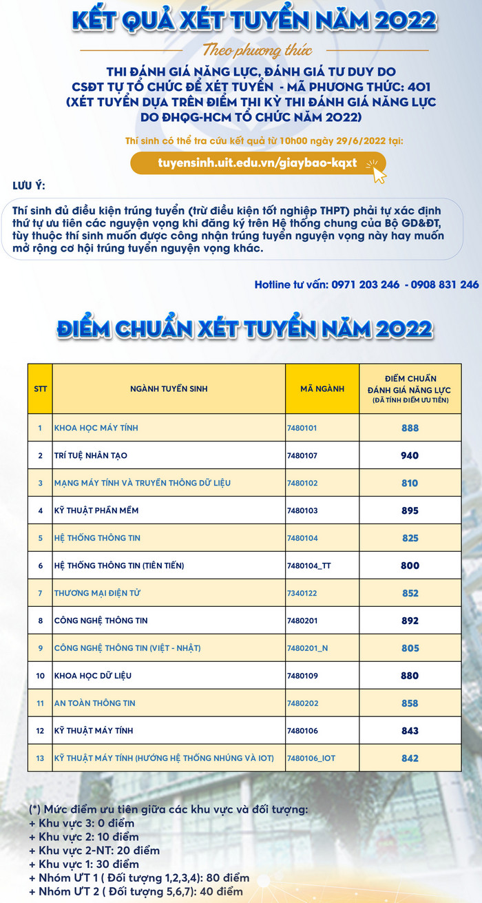 Dai hoc Nghe thuat - Dai hoc Quoc gia TP HCM co chuong trinh DGNL nam 2022