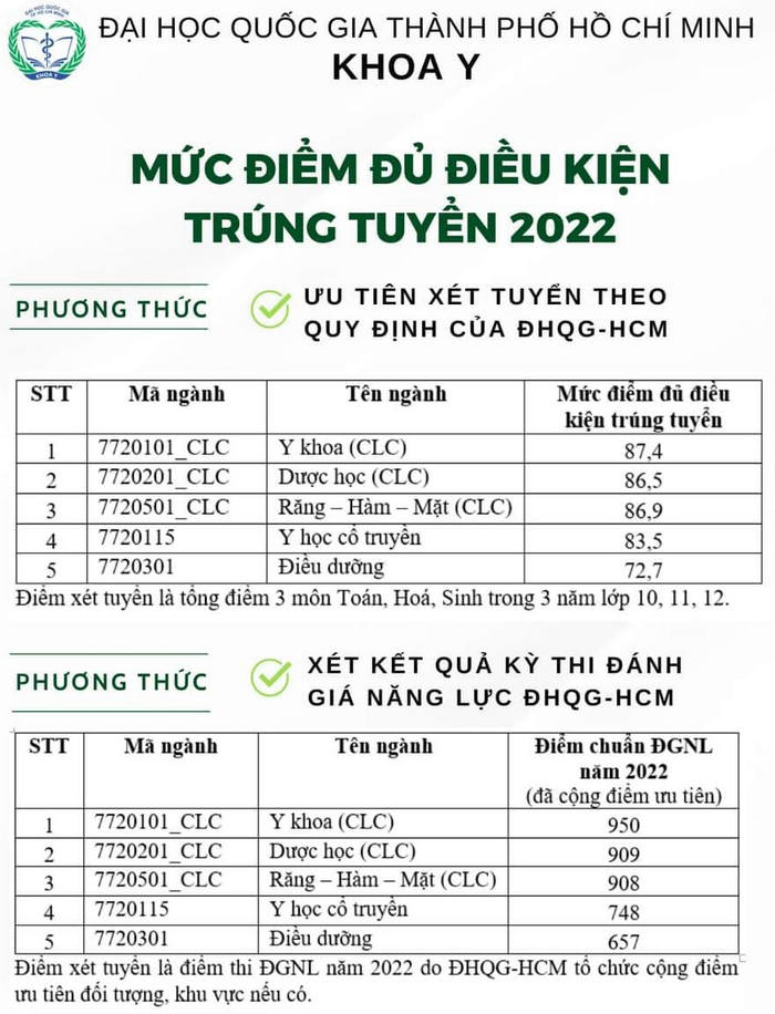 Khoa Y - DHQG TPHCM cong bo diem chuan uu tien xet tuyen va DGNL 2022