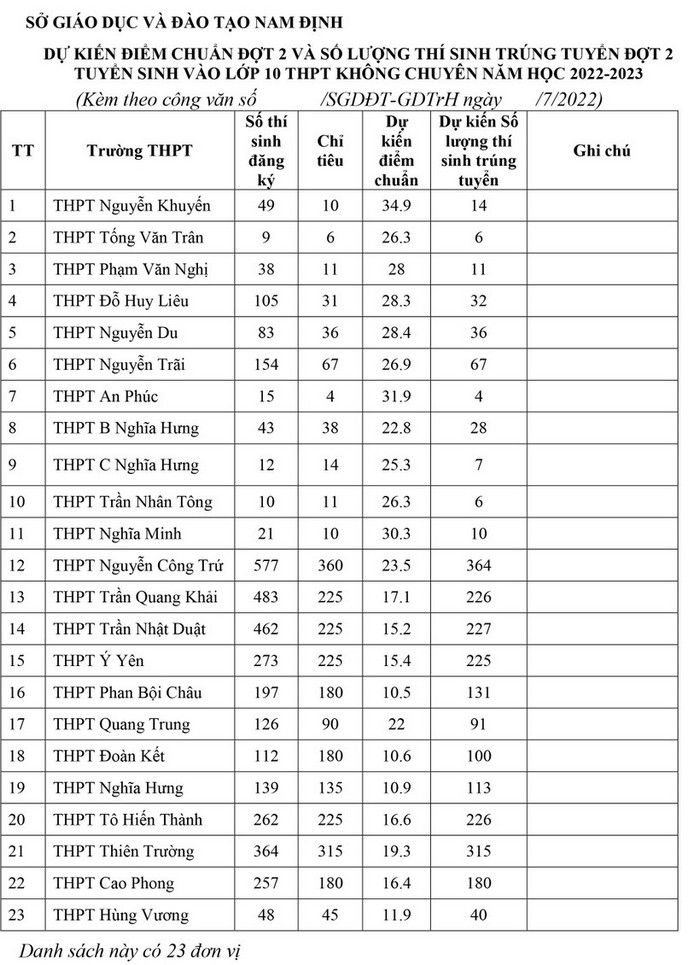 Diem chuan vao lop 10 Nam Dinh 2022 - Dot 2