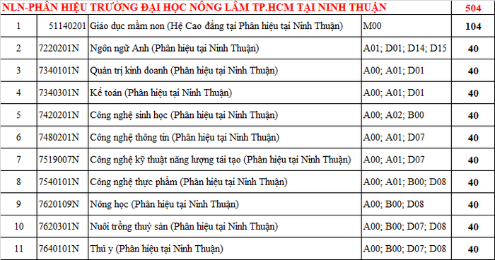 Dai hoc Nong Lam TPHCM cong bo phuong an tuyen sinh 2022