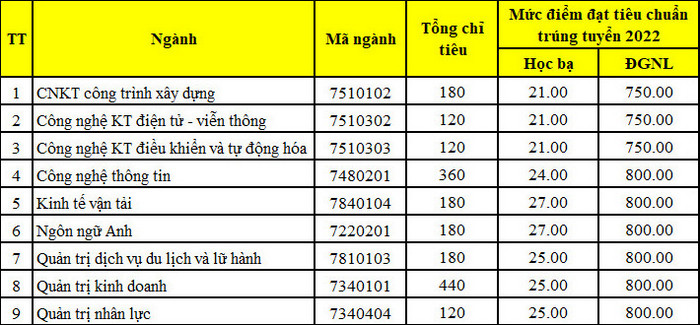 Hoc vien Hang khong Viet Nam cong bo diem chuan hoc ba va DGNL 2022