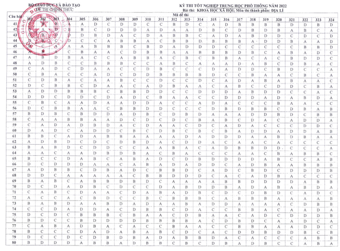 Dap an de thi mon Dia tot nghiep THPT 2022 - ma de 322